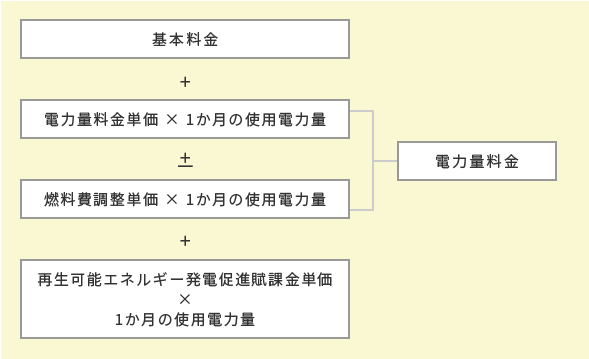 電気料金の計算方法